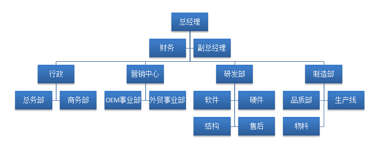 组织架构